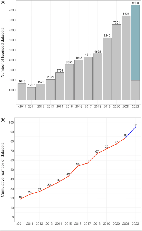 (a) The trend in the ESDAC distributed datasets; (b) the cumulative number of released datasets. For 2022, an estimation is provided
