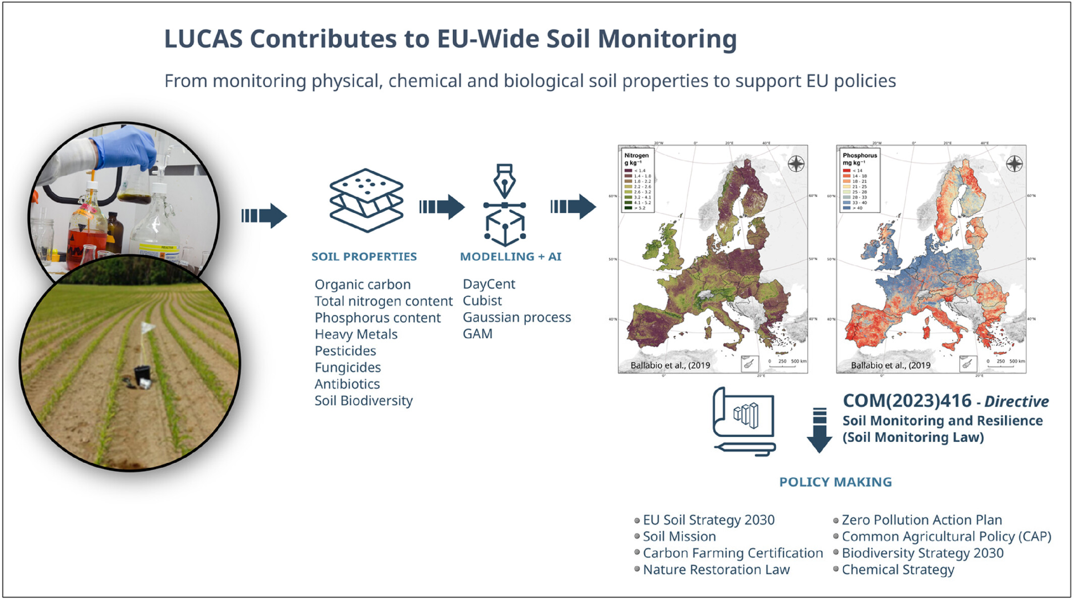 LUCAS Soil Survey—from field sampling, lab testing, dataset development, modelling (including AI) and mapping to policy making. The maps are examples of chemical properties (Ballabio et al., 2019). The figure from the laboratory is from Soils Lab of Michigan (CC BY 2.0).