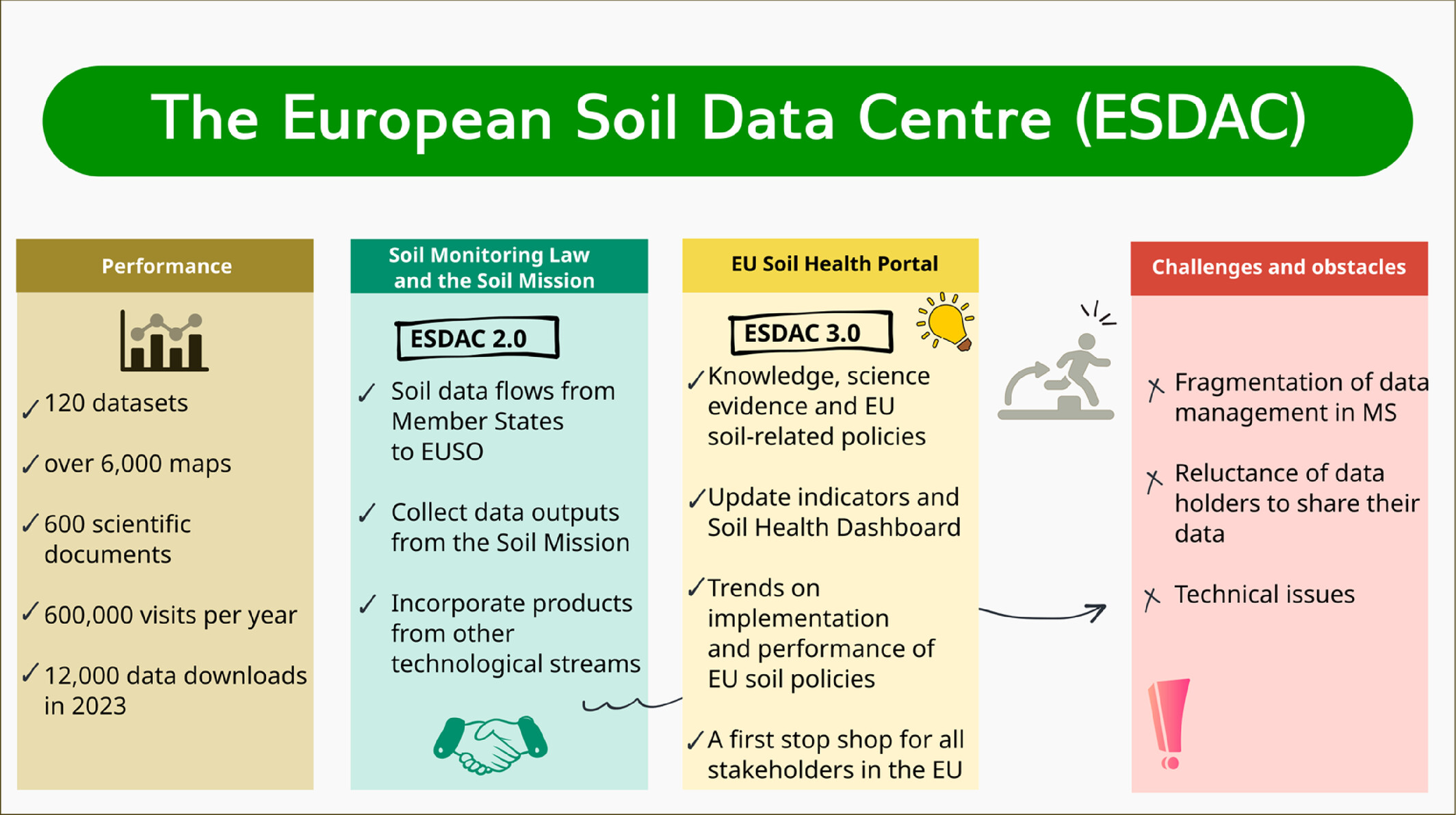 The European Soil Data Centre and evolution to the EU Soil Health Portal.
